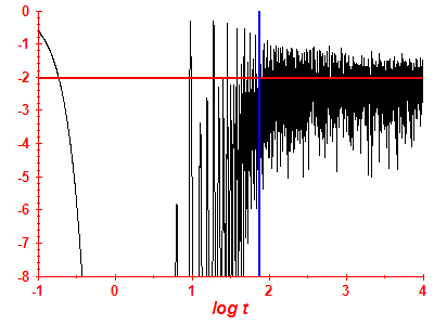 Survival probability log